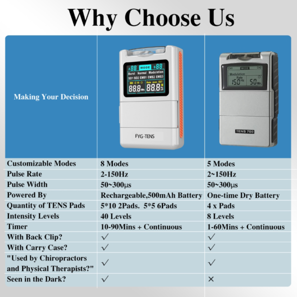 Dual Channel TENS 7000 Meridian Therapy Pulse Massager